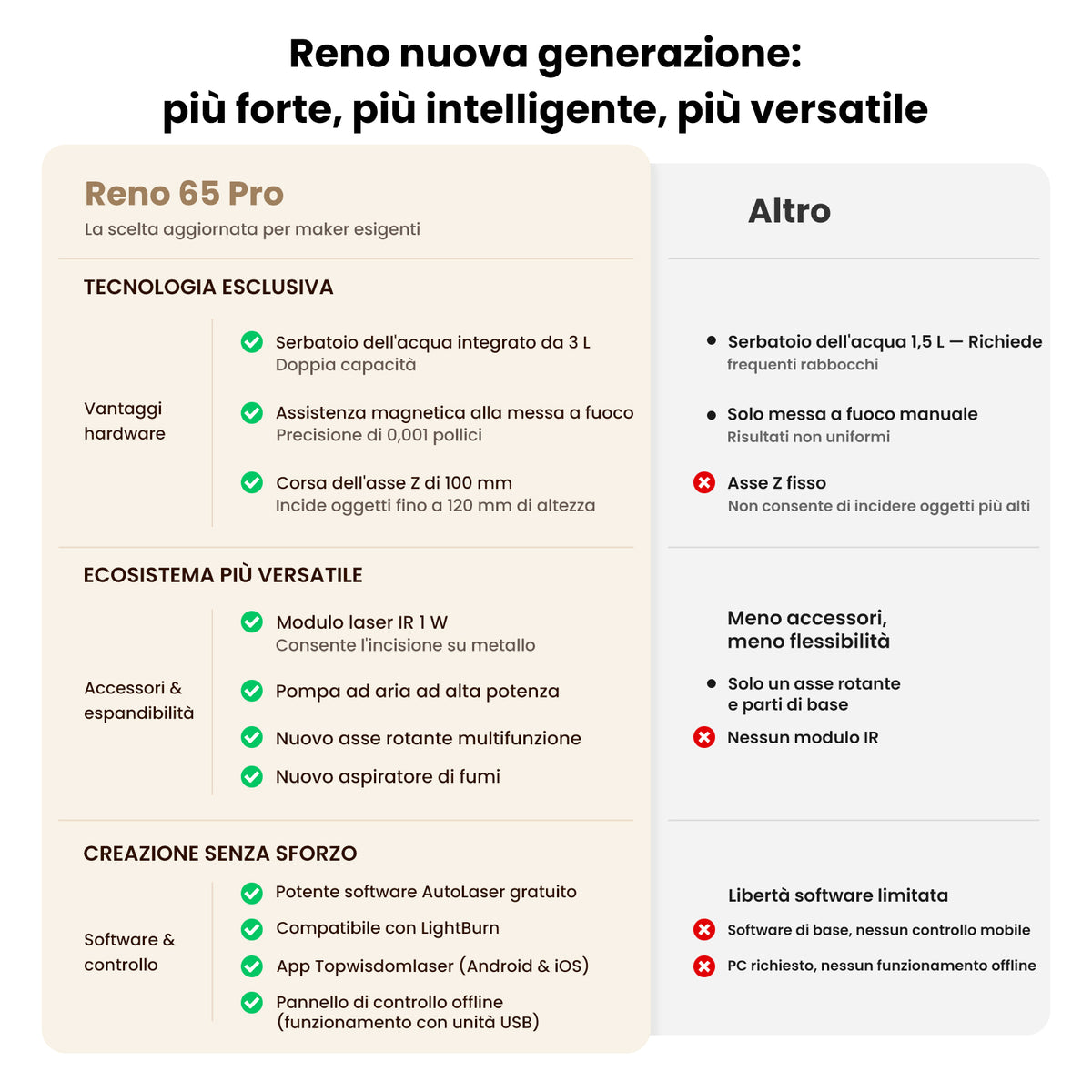 Monport Reno65 Pro 65W Incisore Laser CO₂ Aggiornato (24" × 16") con Raffreddamento ad Acqua, Assistenza Aria Integrata e Ripresa dell’Incisione dopo un’Interruzione di Corrente