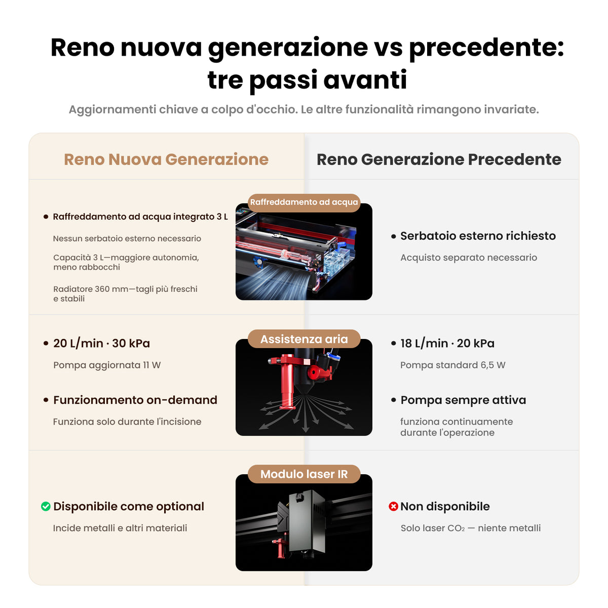 Monport Reno65 Pro 65W Incisore Laser CO₂ Aggiornato (24" × 16") con Raffreddamento ad Acqua, Assistenza Aria Integrata e Ripresa dell’Incisione dopo un’Interruzione di Corrente