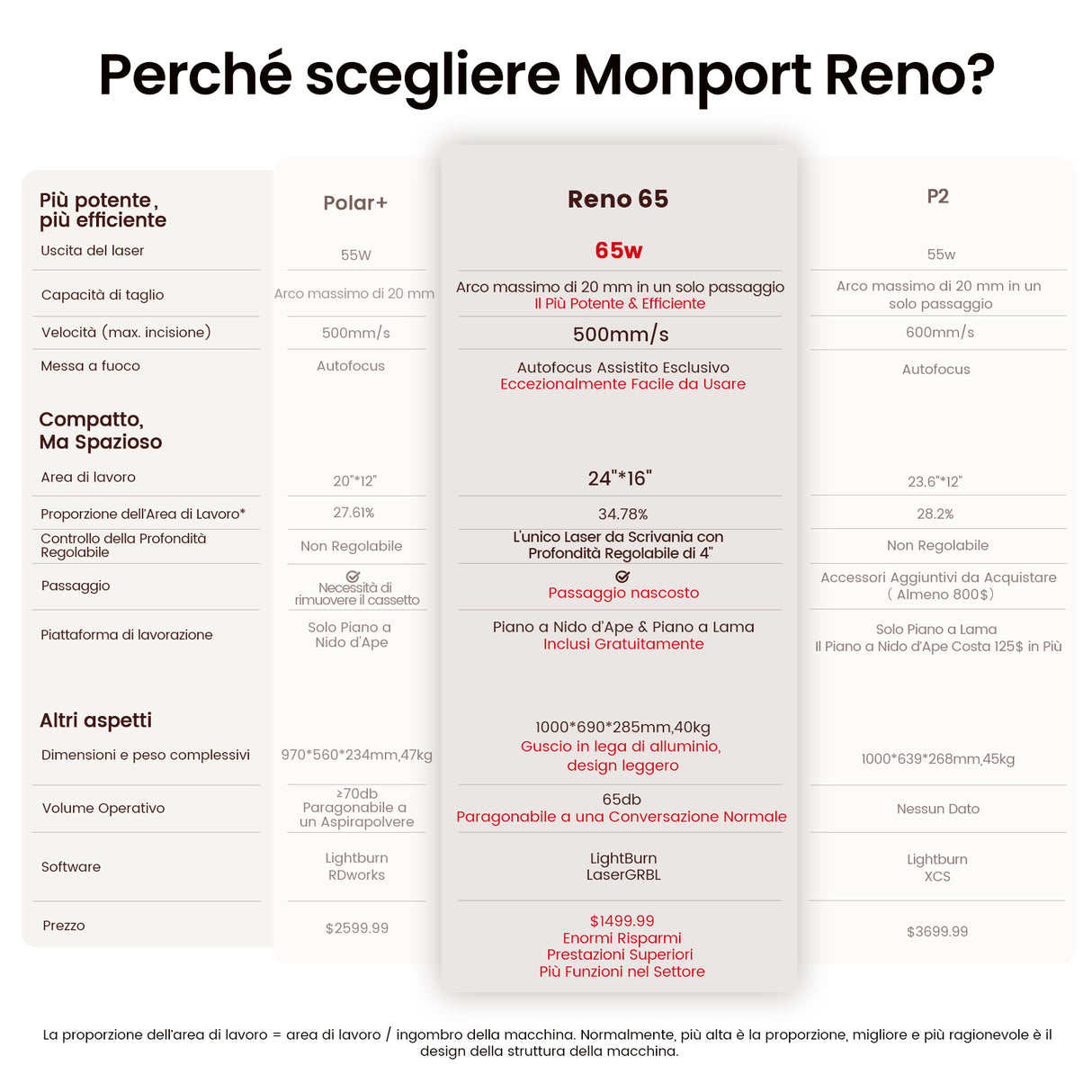 Incisore e taglierina laser CO2 da tavolo Monport Reno65 65W (24“ X 16”) con nuovo semi-autofocus