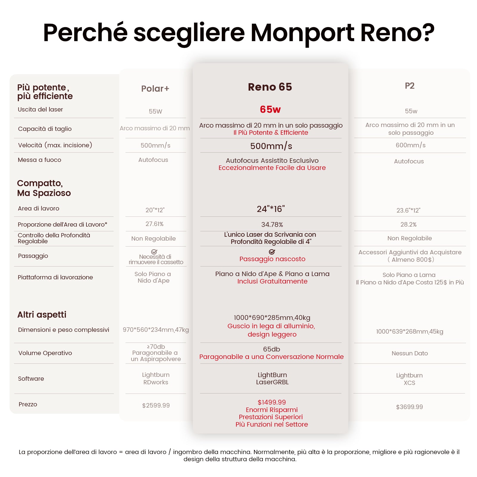 Incisore e taglierina laser CO2 da tavolo Monport Reno65 65W (24“ X 16”) con nuovo semi-autofocus